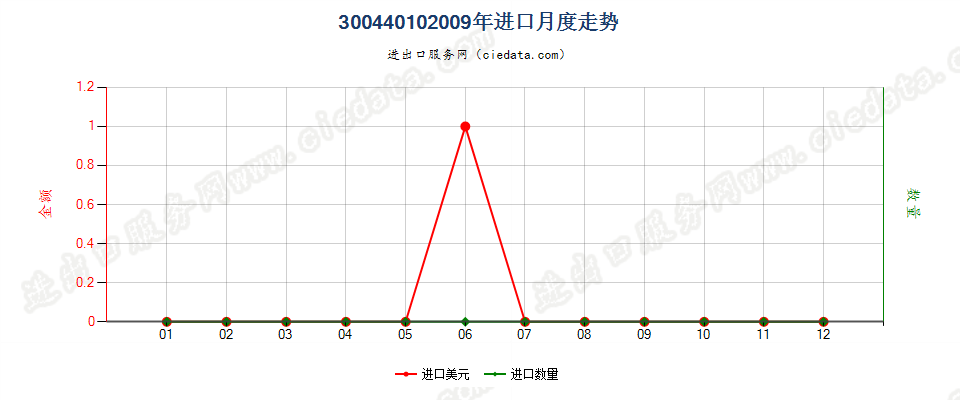 30044010(2017STOP)已配剂量含有奎宁或其盐的药品进口2009年月度走势图