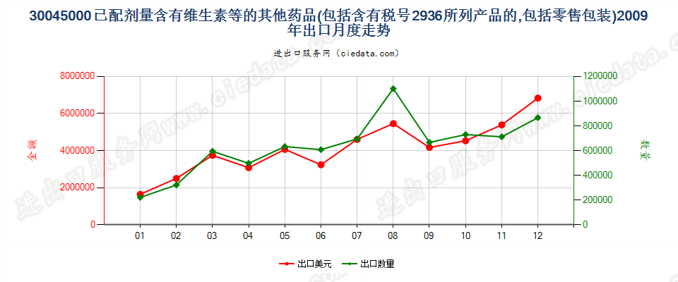 30045000其他含有维生素或品目29.36所列产品的药品，已配定剂量或制成零售包装出口2009年月度走势图