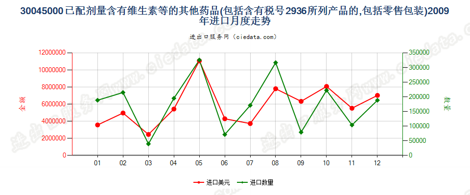 30045000其他含有维生素或品目29.36所列产品的药品，已配定剂量或制成零售包装进口2009年月度走势图