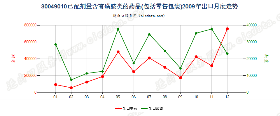 30049010含有磺胺类的药品，已配定剂量或制成零售包装出口2009年月度走势图