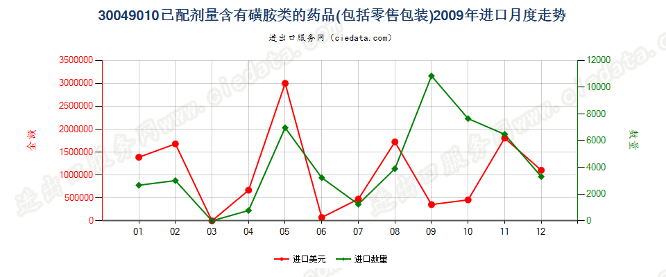 30049010含有磺胺类的药品，已配定剂量或制成零售包装进口2009年月度走势图