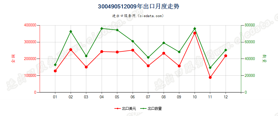 30049051中药酒出口2009年月度走势图