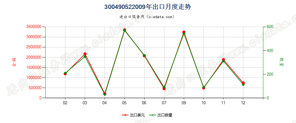 30049052片仔癀出口2009年月度走势图