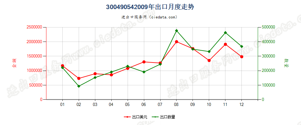 30049054清凉油出口2009年月度走势图