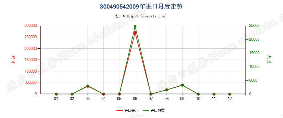 30049054清凉油进口2009年月度走势图