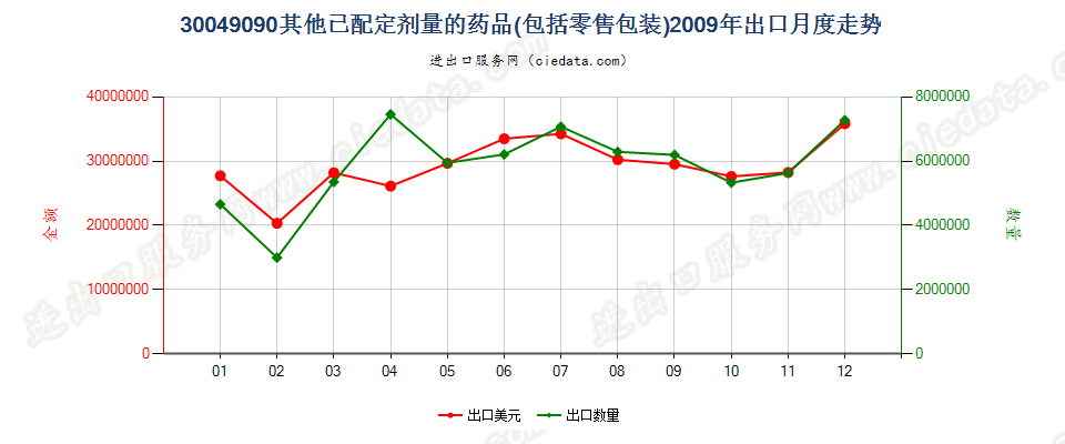 30049090未列名混合或非混合产品构成的药品，已配定剂量或制成零售包装出口2009年月度走势图