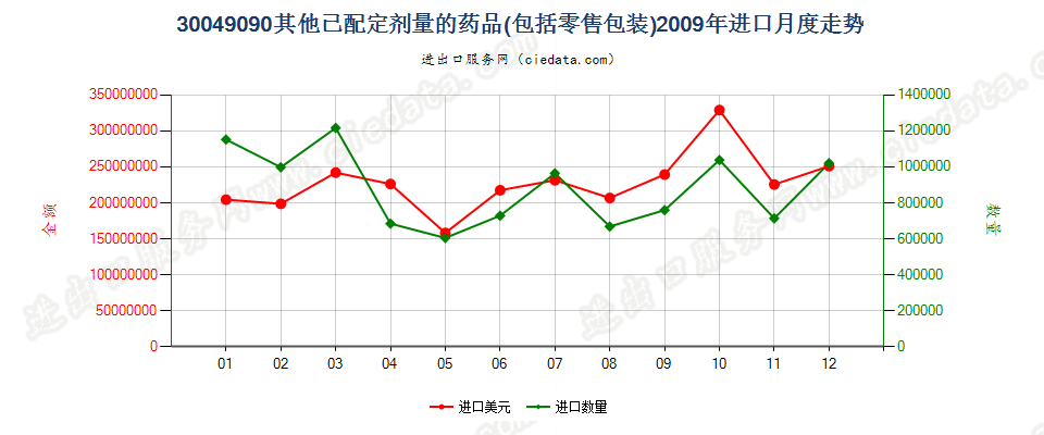 30049090未列名混合或非混合产品构成的药品，已配定剂量或制成零售包装进口2009年月度走势图