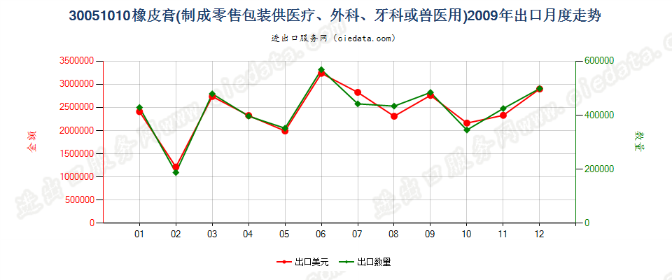 30051010橡皮膏出口2009年月度走势图