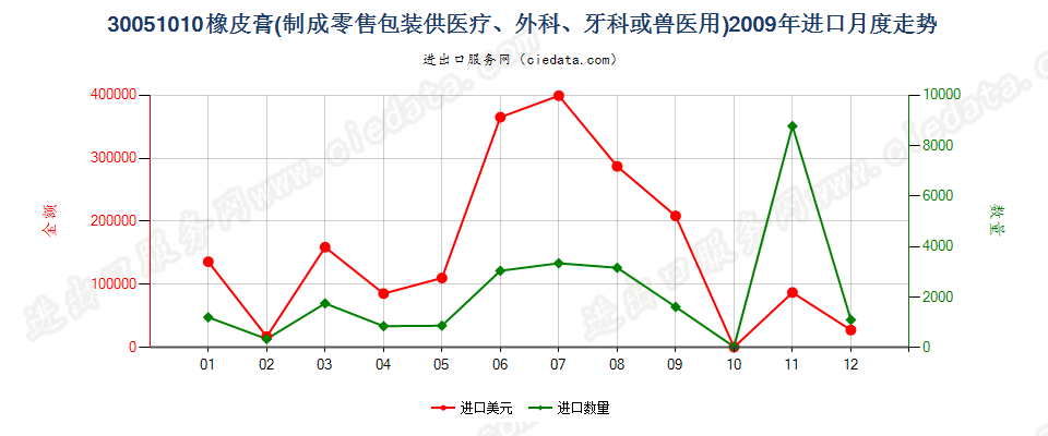 30051010橡皮膏进口2009年月度走势图