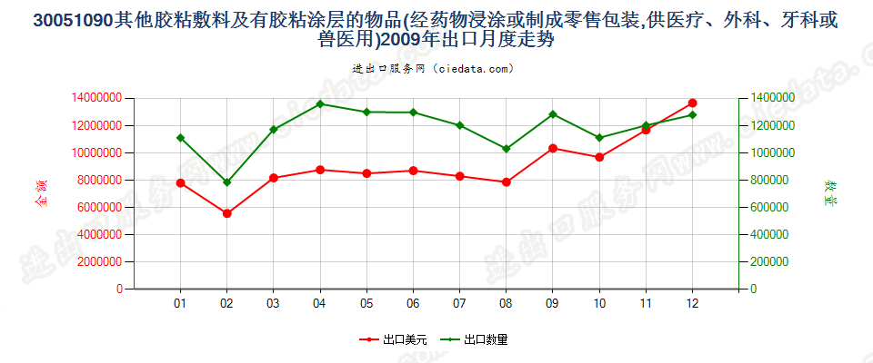 30051090未列名胶粘敷料及其他有胶粘涂层的物品出口2009年月度走势图