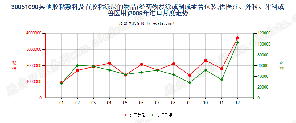 30051090未列名胶粘敷料及其他有胶粘涂层的物品进口2009年月度走势图