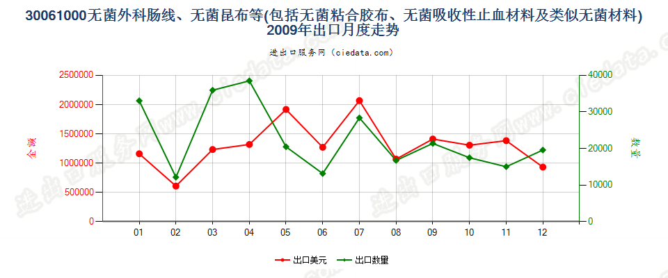 30061000无菌外科肠线，昆布，止血材料，阻隔材料出口2009年月度走势图