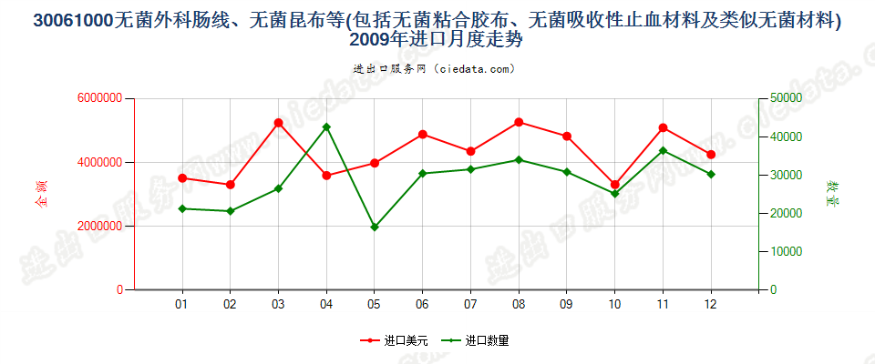 30061000无菌外科肠线，昆布，止血材料，阻隔材料进口2009年月度走势图