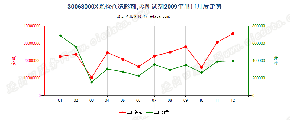 30063000X光检查造影剂；用于病人的诊断试剂出口2009年月度走势图