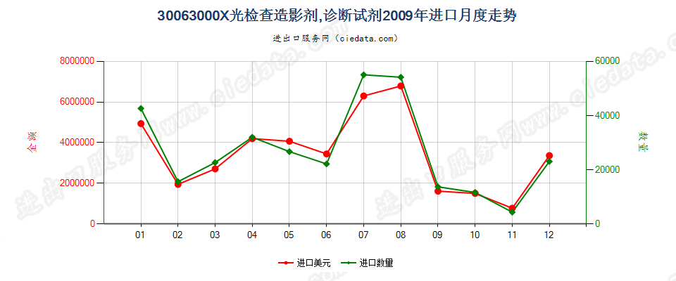 30063000X光检查造影剂；用于病人的诊断试剂进口2009年月度走势图