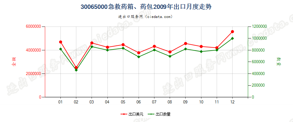 30065000急救药箱、药包出口2009年月度走势图