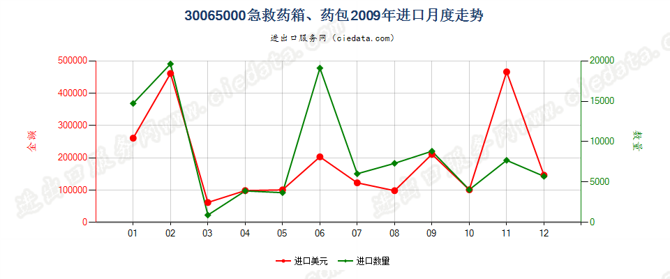 30065000急救药箱、药包进口2009年月度走势图