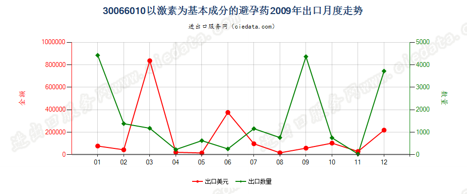 30066010以激素为基本成分的避孕药出口2009年月度走势图