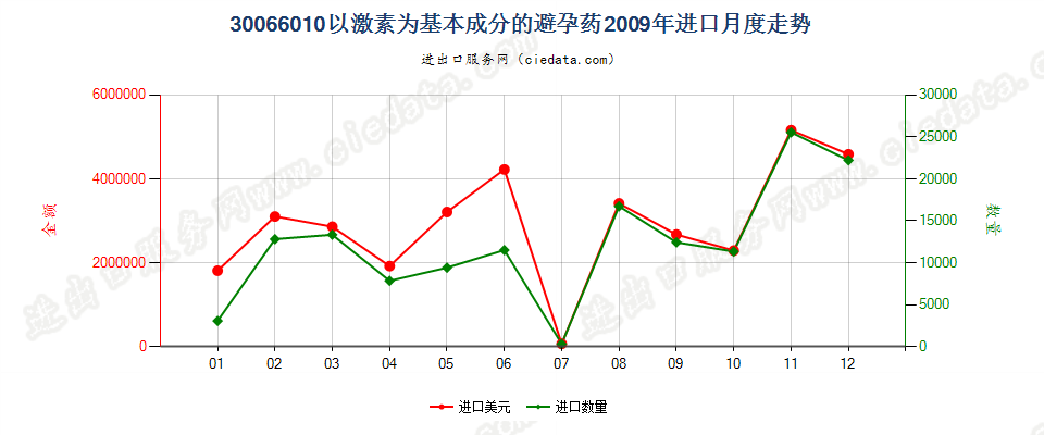 30066010以激素为基本成分的避孕药进口2009年月度走势图