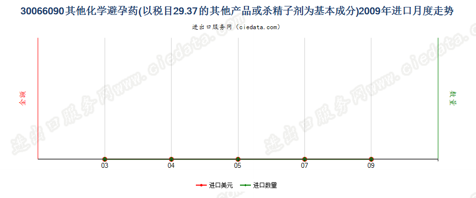 30066090以品目2937其他产品为基本成分的避孕药物进口2009年月度走势图