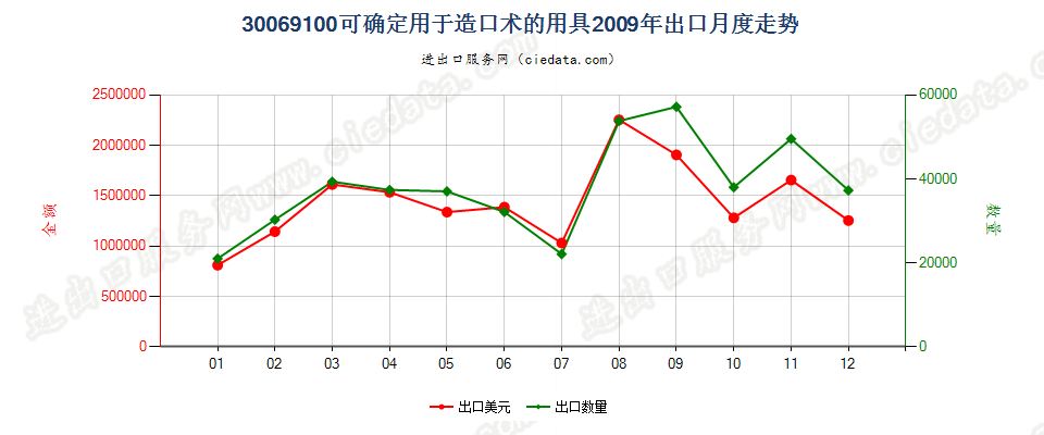 30069100可确定用于造口术的用具出口2009年月度走势图