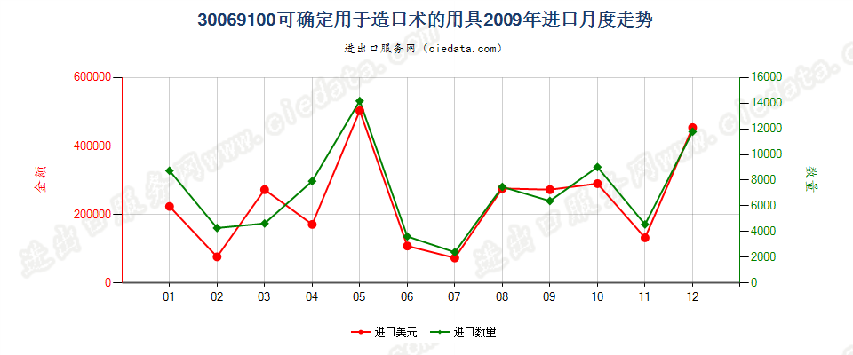 30069100可确定用于造口术的用具进口2009年月度走势图