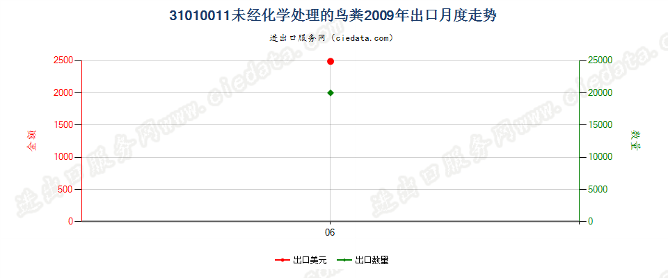 31010011未经化学处理的鸟粪出口2009年月度走势图