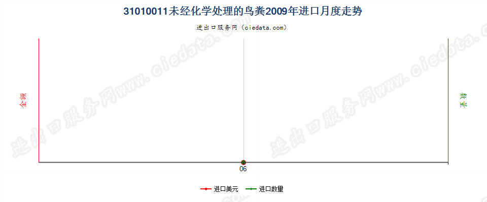 31010011未经化学处理的鸟粪进口2009年月度走势图