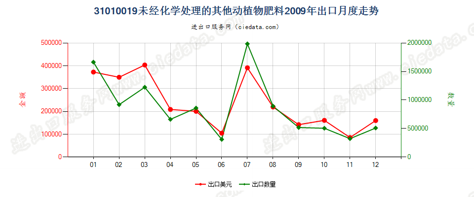 31010019其他未经化学处理的动植物肥料及其混合肥料出口2009年月度走势图