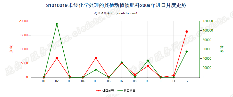 31010019其他未经化学处理的动植物肥料及其混合肥料进口2009年月度走势图