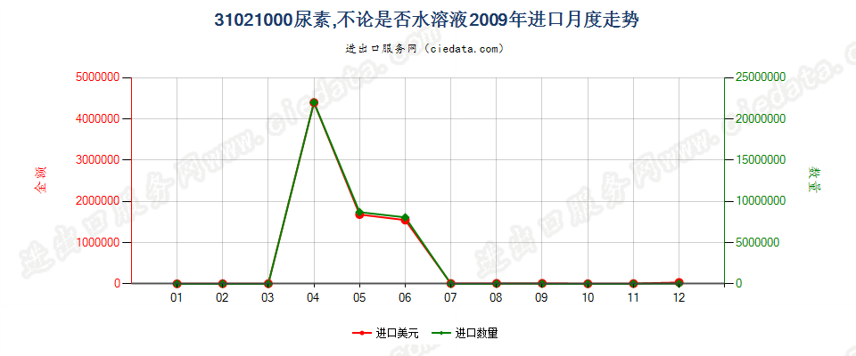 31021000尿素，不论是否水溶液进口2009年月度走势图