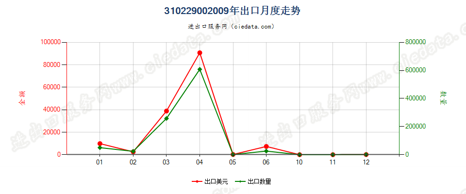 31022900硫酸铵和硝酸铵的复盐及混合物出口2009年月度走势图