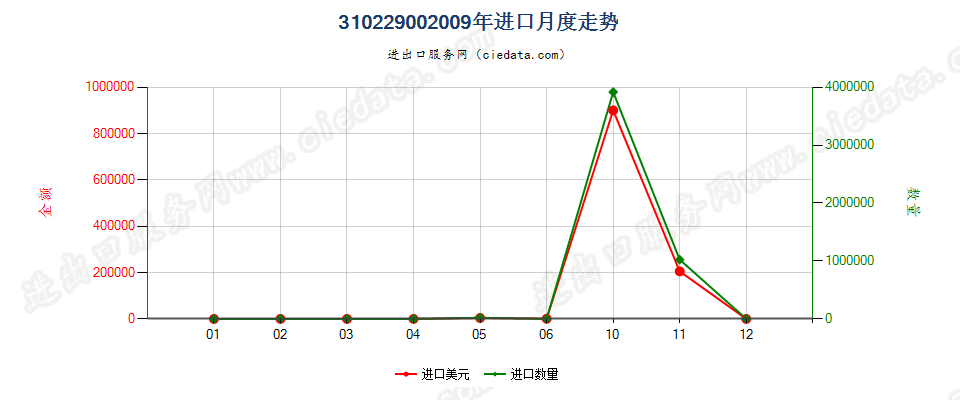 31022900硫酸铵和硝酸铵的复盐及混合物进口2009年月度走势图