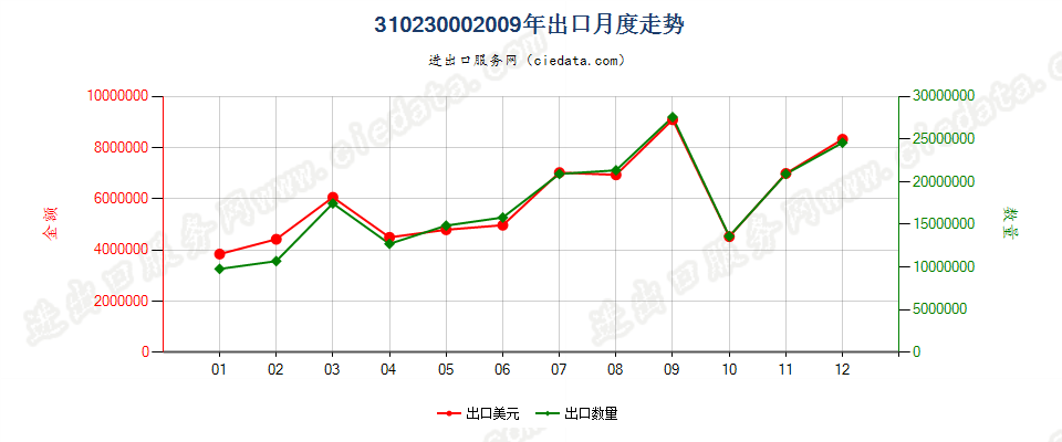 31023000硝酸铵，不论是否水溶液出口2009年月度走势图