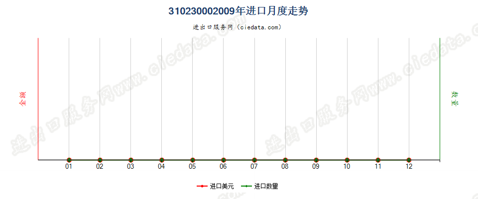 31023000硝酸铵，不论是否水溶液进口2009年月度走势图