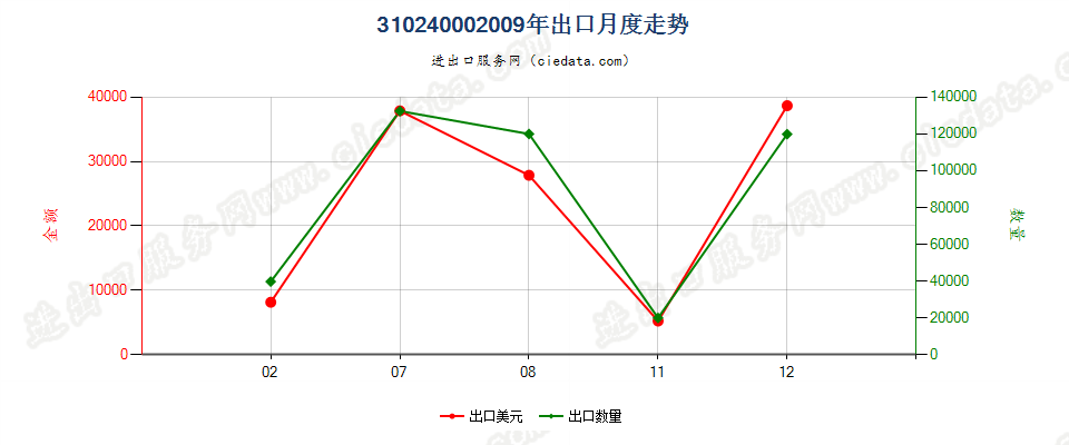 31024000硝酸铵与碳酸钙或其他无肥效无机物的混合物出口2009年月度走势图