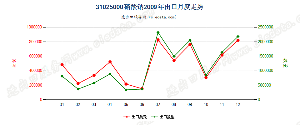 31025000硝酸钠出口2009年月度走势图