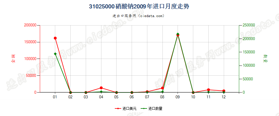 31025000硝酸钠进口2009年月度走势图