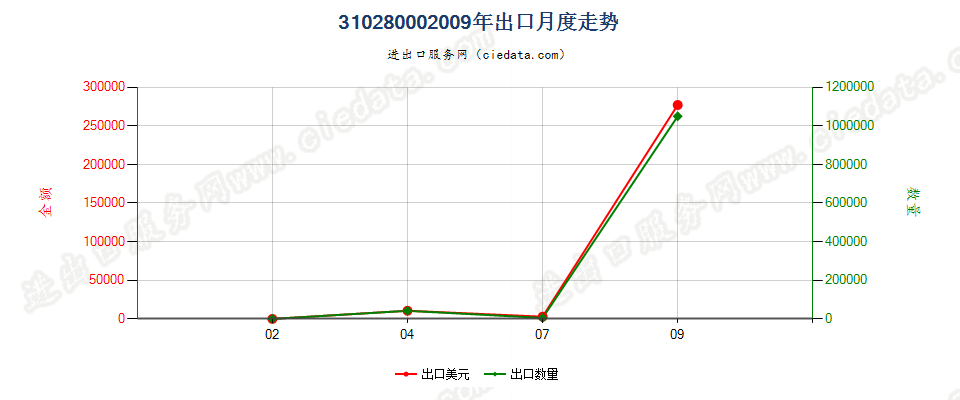 31028000尿素及硝酸铵混合物的水溶液或氨水溶液出口2009年月度走势图