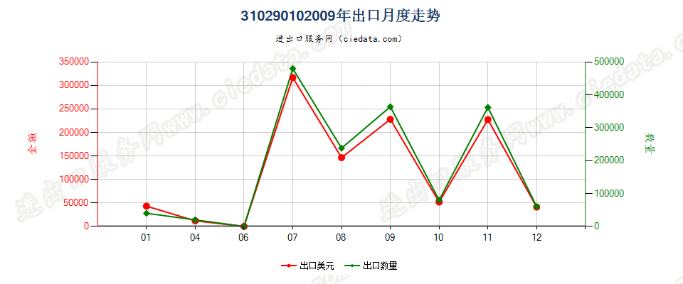 31029010氰氨化钙出口2009年月度走势图