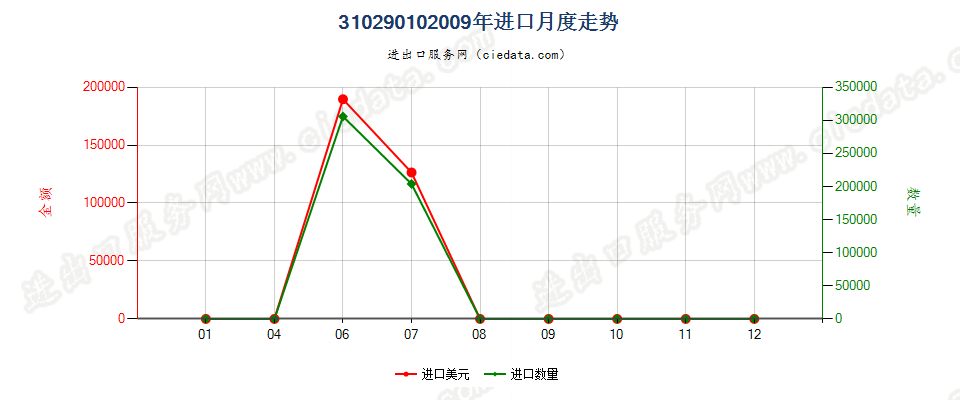 31029010氰氨化钙进口2009年月度走势图