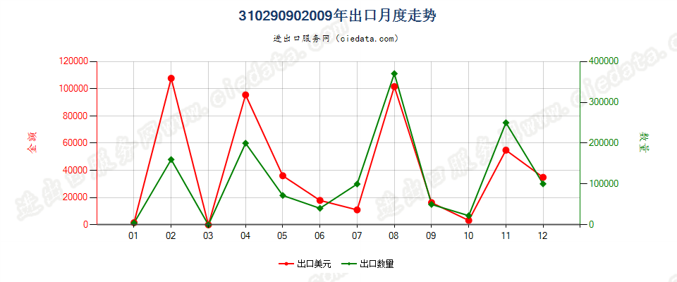 31029090其他矿物氮肥及化学氮肥，包括上述子目未列名的混合物出口2009年月度走势图