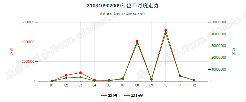 31031090(2017STOP)其他过磷酸钙出口2009年月度走势图