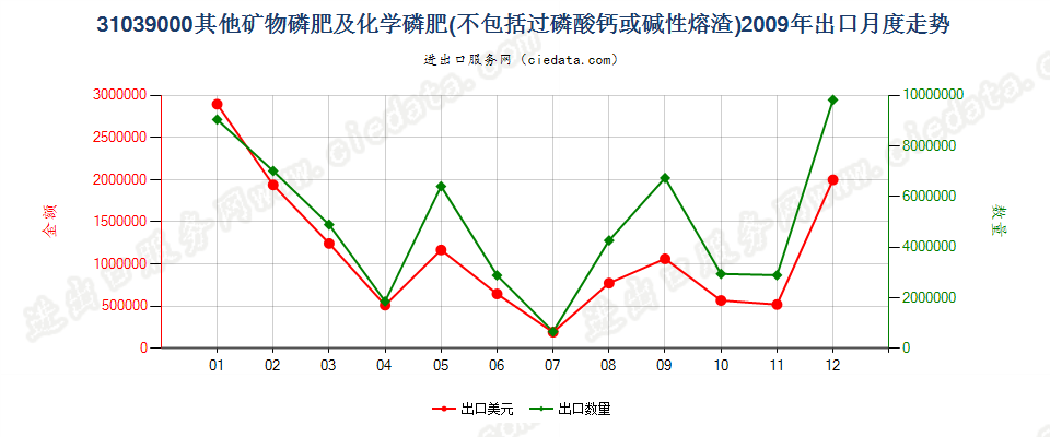 31039000其他矿物磷肥及化学磷肥出口2009年月度走势图