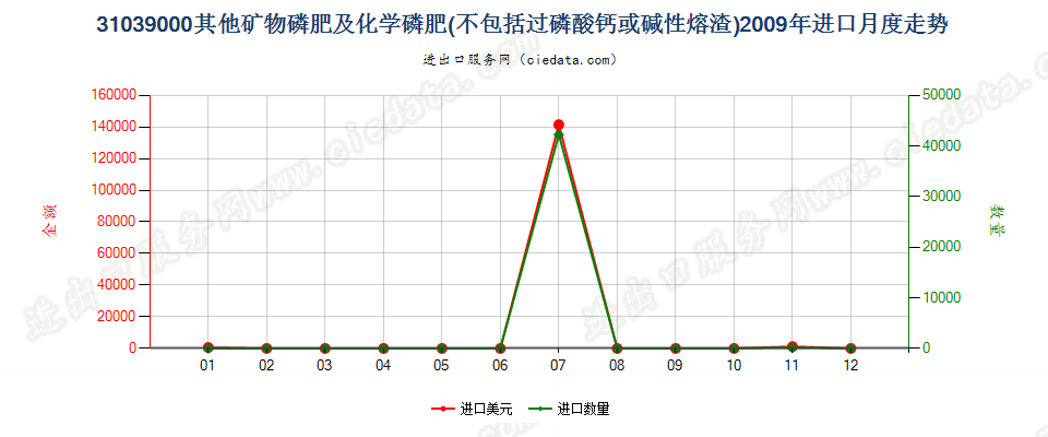 31039000其他矿物磷肥及化学磷肥进口2009年月度走势图