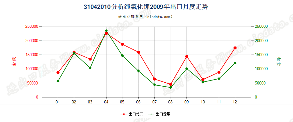 31042010(2014STOP)分析纯的氯化钾出口2009年月度走势图