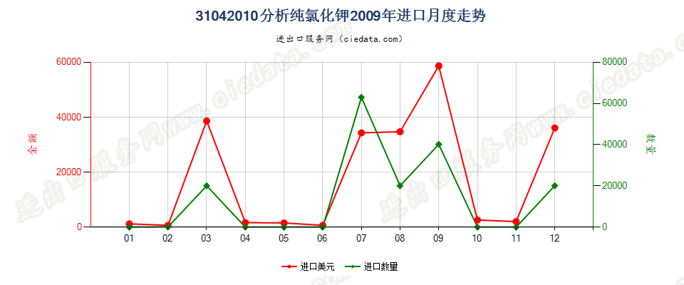 31042010(2014STOP)分析纯的氯化钾进口2009年月度走势图