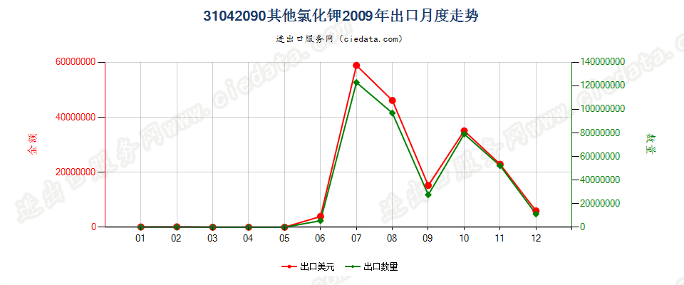 31042090其他氯化钾出口2009年月度走势图