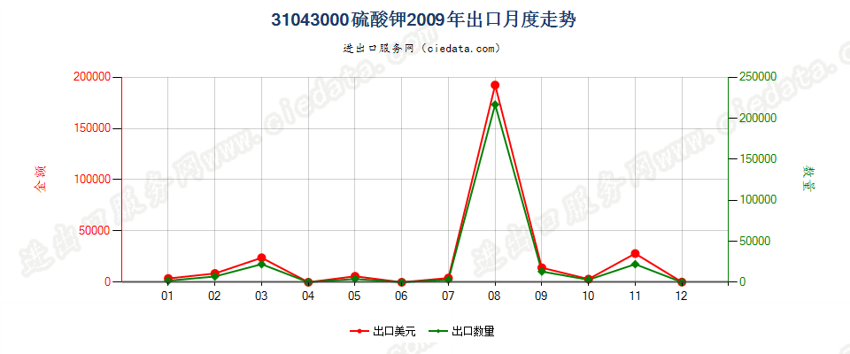 31043000硫酸钾出口2009年月度走势图