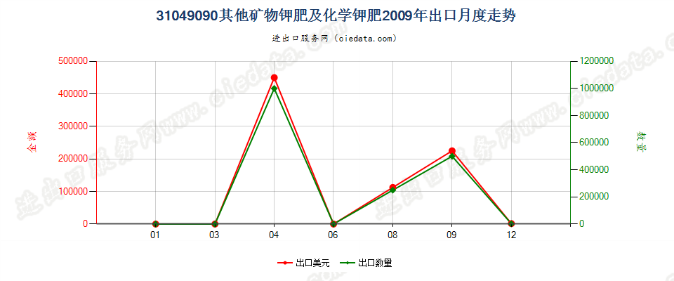 31049090其他矿物钾肥及化学钾肥出口2009年月度走势图